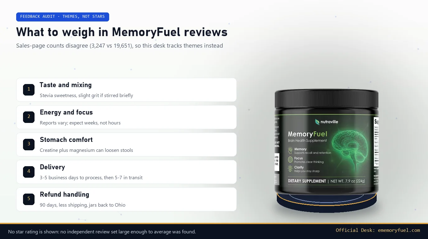 MemoryFuel jar on a dark disc beside five feedback themes: taste and mixing, energy and focus, stomach comfort, delivery, refund handling